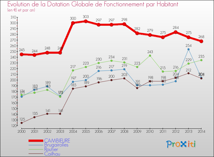 Evolution et montant de la dotation globale de fonctionnement par Habitant pour CAMBIEURE et les communes proches de 2000 à 2014. Comparaison des dotations globales de fonctionnement par habitant pour CAMBIEURE et les communes voisines de 2000 à 2014.