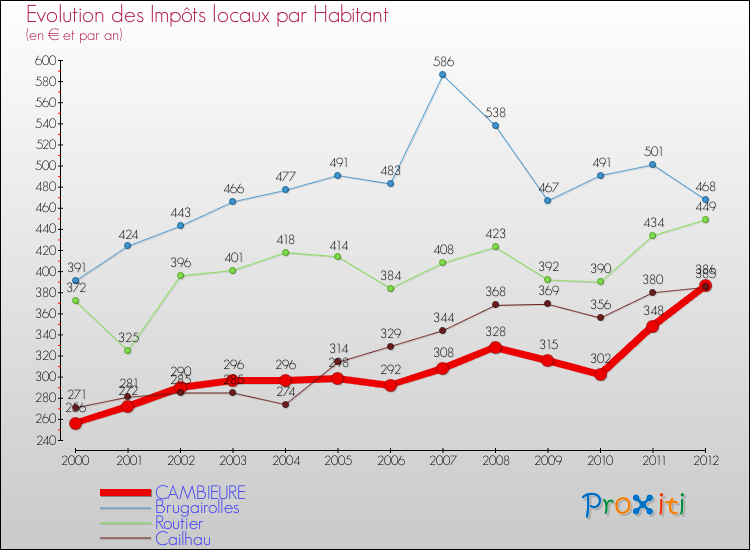 Evolution et montant des impôts locaux par Habitant pour CAMBIEURE et les communes proches Comparaison des impôts locaux par habitant pour CAMBIEURE et les communes voisines