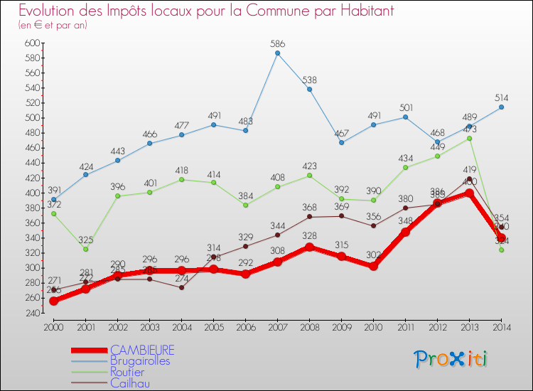 Evolution et montant des impôts locaux par Habitant pour CAMBIEURE et les communes proches de 2000 à 2014 Comparaison des impôts locaux par habitant pour CAMBIEURE et les communes voisines de 2000 à 2014