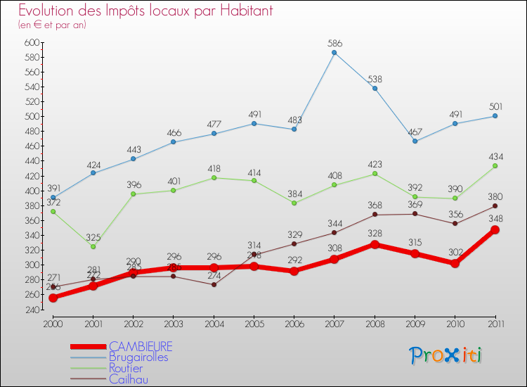 Evolution et montant des impôts locaux par Habitant pour CAMBIEURE et les communes proches Comparaison des impôts locaux par habitant pour CAMBIEURE et les communes voisines