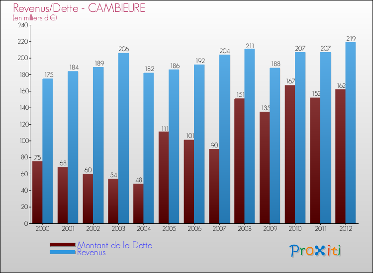 Evolution comparée de la dette et des revenus pour la commune de CAMBIEURE de 2000 à 2012 Comparaison de la dette et des revenus pour CAMBIEURE de 2000 à 2012