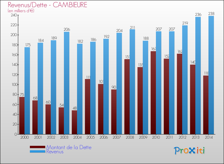 Evolution comparée de la dette et des revenus pour la commune de CAMBIEURE de 2000 à 2014 Comparaison de la dette et des revenus pour CAMBIEURE de 2000 à 2014
