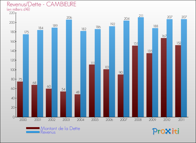 Evolution comparée de la dette et des revenus pour la commune de CAMBIEURE de 2000 à 2011 Comparaison de la dette et des revenus pour CAMBIEURE de 2000 à 2011