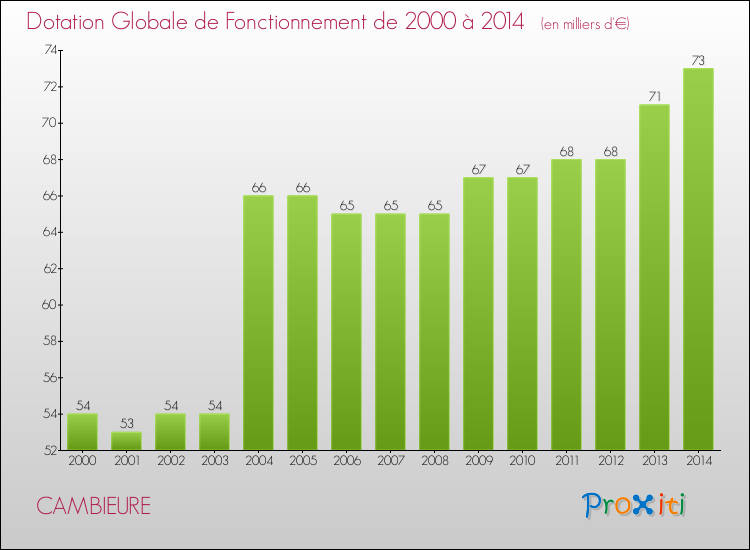 Evolution du montant de la Dotation Globale de Fonctionnement pour la commune de CAMBIEURE de 2000 à 2014 Evolution du montant de la Dotation Globale de Fonctionnement pour CAMBIEURE de 2000 à 2014