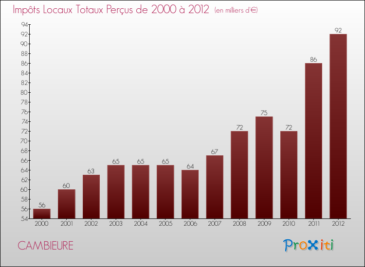Evolution des Impôts Locaux pour la commune de CAMBIEURE de 2000 à 2012 Evolution des Impôts Locaux pour CAMBIEURE de 2000 à 2012