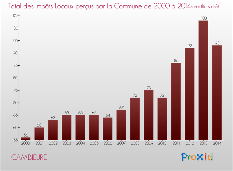 Evolution des Impôts Locaux pour la commune de CAMBIEURE de 2000 à 2014 Evolution des Impôts Locaux pour CAMBIEURE de 2000 à 2014