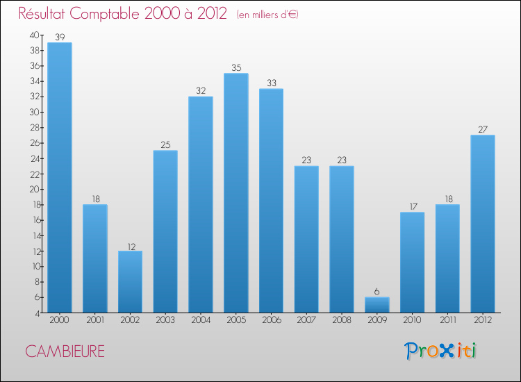 Evolution du résultat comptable pour la commune de CAMBIEURE de 2000 à 2012 Evolution du résultat comptable pour CAMBIEURE de 2000 à 2012