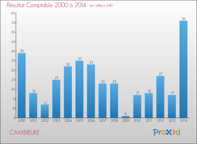 Evolution du résultat comptable pour la commune de CAMBIEURE de 2000 à 2014 Evolution du résultat comptable pour CAMBIEURE de 2000 à 2014