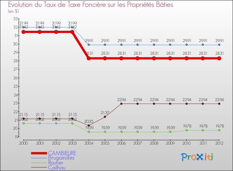 Evolution du taux de la taxe foncière sur le bati pour CAMBIEURE et les communes proches de 2000 à 2012 Comparaison des taux de taxe foncière sur le bati pour CAMBIEURE et les communes voisines de 2000 à 2012