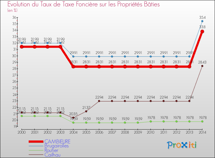 Evolution du taux de la taxe foncière sur le bati pour CAMBIEURE et les communes proches de 2000 à 2014 Comparaison des taux de taxe foncière sur le bati pour CAMBIEURE et les communes voisines de 2000 à 2014