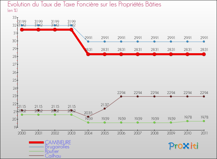 Evolution du taux de la taxe foncière sur le bati pour CAMBIEURE et les communes proches Comparaison des taux de taxe foncière sur le bati pour CAMBIEURE et les communes voisines