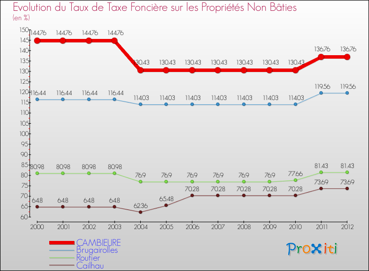 Evolution du taux de la taxe foncière sur les immeubles et terrains non batis pour CAMBIEURE et les communes proches de 2000 à 2012 Comparaison des taux de la taxe foncière sur les immeubles et terrains non batis pour CAMBIEURE et les communes voisines de 2000 à 2012