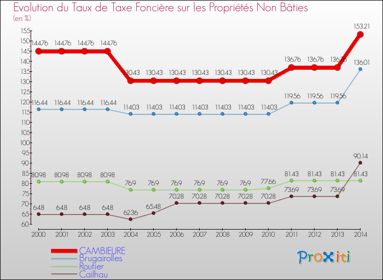 Evolution du taux de la taxe foncière sur les immeubles et terrains non batis pour CAMBIEURE et les communes proches de 2000 à 2014 Comparaison des taux de la taxe foncière sur les immeubles et terrains non batis pour CAMBIEURE et les communes voisines de 2000 à 2014