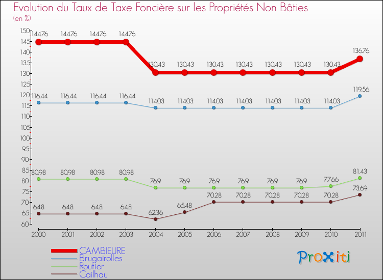 Evolution du taux de la taxe foncière sur les immeubles et terrains non batis pour CAMBIEURE et les communes proches Comparaison des taux de la taxe foncière sur les immeubles et terrains non batis pour CAMBIEURE et les communes voisines