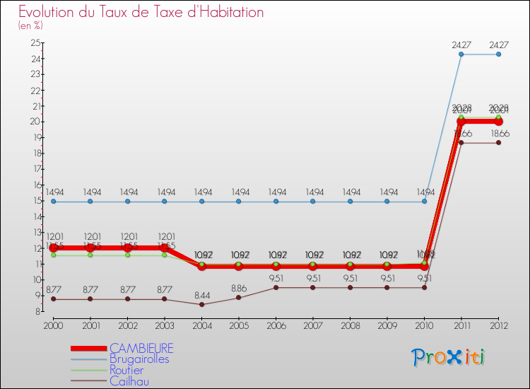 Evolution du taux de la taxe d'habitation pour CAMBIEURE et les communes proches Comparaison des taux de la taxe d'habitation pour CAMBIEURE et les communes voisines
