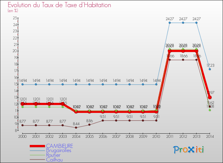 Evolution du taux de la taxe d'habitation pour CAMBIEURE et les communes proches de 2000 à 2014 Comparaison des taux de la taxe d'habitation pour CAMBIEURE et les communes voisines de 2000 à 2014