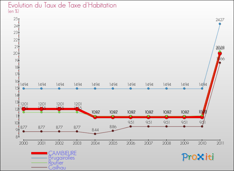Evolution du taux de la taxe d'habitation pour CAMBIEURE et les communes proches Comparaison des taux de la taxe d'habitation pour CAMBIEURE et les communes voisines