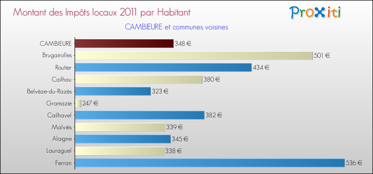 Montant des impôts locaux par Habitant pour CAMBIEURE et les communes proches Comparaison des impôts locaux par habitant pour CAMBIEURE et les communes voisines
