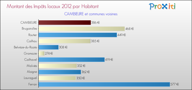 Montant des impôts locaux par Habitant pour CAMBIEURE et les communes proches Comparaison des impôts locaux par habitant pour CAMBIEURE et les communes voisines