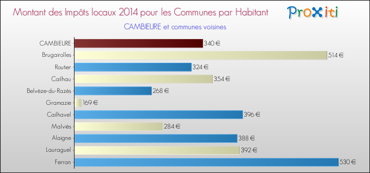 Montant des impôts locaux par Habitant pour CAMBIEURE et les communes proches en 2014 Comparaison des impôts locaux par habitant pour CAMBIEURE et les communes voisines en 2014
