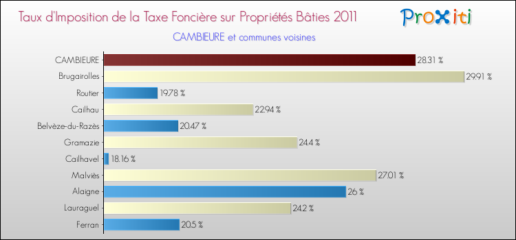 Taux d'imposition de la taxe foncière sur le bati 2011 pour CAMBIEURE et les communes proches Comparaison des taux d'imposition de la taxe foncière sur le bati 2011 pour CAMBIEURE et les communes voisines