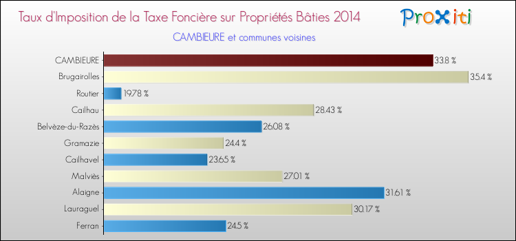 Taux d'imposition de la taxe foncière sur le bati 2014 pour CAMBIEURE et les communes proches Comparaison des taux d'imposition de la taxe foncière sur le bati 2014 pour CAMBIEURE et les communes voisines
