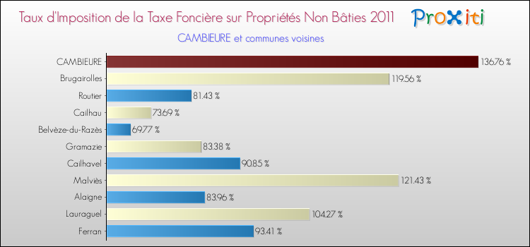 Taux d'imposition de la taxe foncière sur les immeubles et terrains non batis 2011 pour CAMBIEURE et les communes proches Comparaison des taux d'imposition de la taxe foncière sur les immeubles et terrains non batis 2011 pour CAMBIEURE et les communes voisines