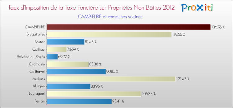 Taux d'imposition de la taxe foncière sur les immeubles et terrains non batis 2012 pour CAMBIEURE et les communes proches Comparaison des taux d'imposition de la taxe foncière sur les immeubles et terrains non batis 2012 pour CAMBIEURE et les communes voisines