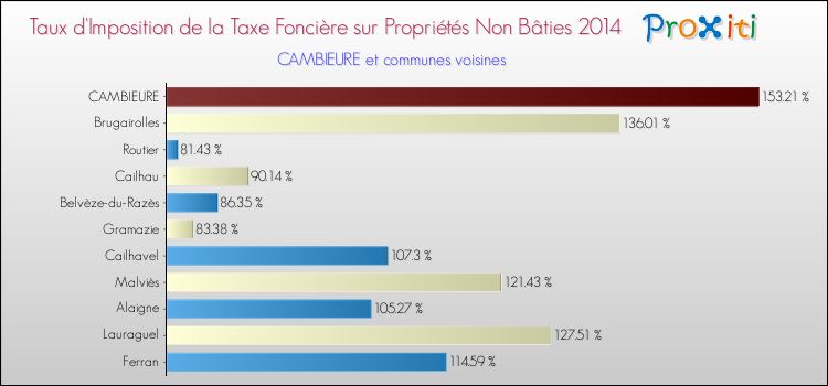 Taux d'imposition de la taxe foncière sur les immeubles et terrains non batis 2014 pour CAMBIEURE et les communes proches Comparaison des taux d'imposition de la taxe foncière sur les immeubles et terrains non batis 2014 pour CAMBIEURE et les communes voisines