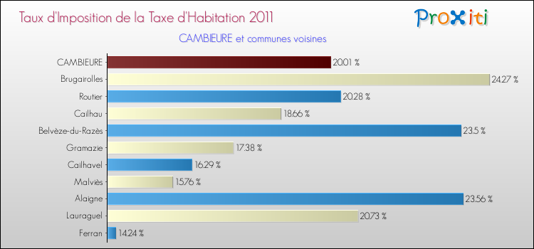 Taux d'imposition de la taxe d'habitation 2011 pour CAMBIEURE et les communes proches Comparaison des taux d'imposition de la taxe d'habitation 2011 pour CAMBIEURE et les communes voisines