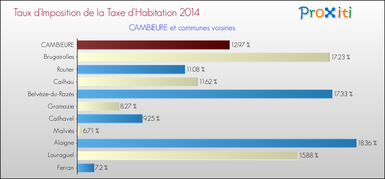 Taux d'imposition de la taxe d'habitation 2014 pour CAMBIEURE et les communes proches Comparaison des taux d'imposition de la taxe d'habitation 2014 pour CAMBIEURE et les communes voisines