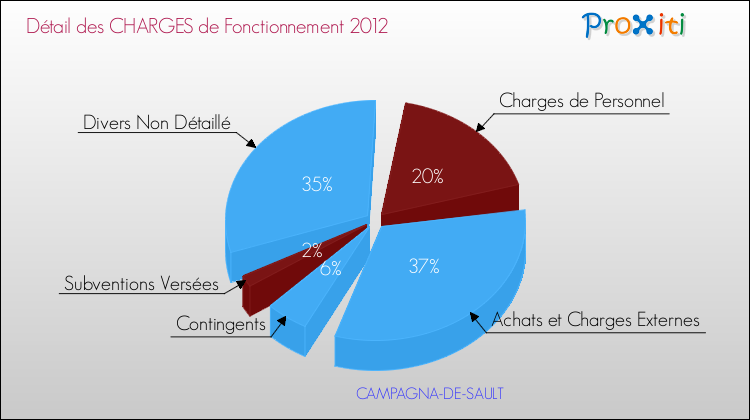 Décomposition des Charges de Fonctionnement 2012 de la commune de CAMPAGNA-DE-SAULT Charges de Fonctionnement 2012 pour la commune de CAMPAGNA-DE-SAULT