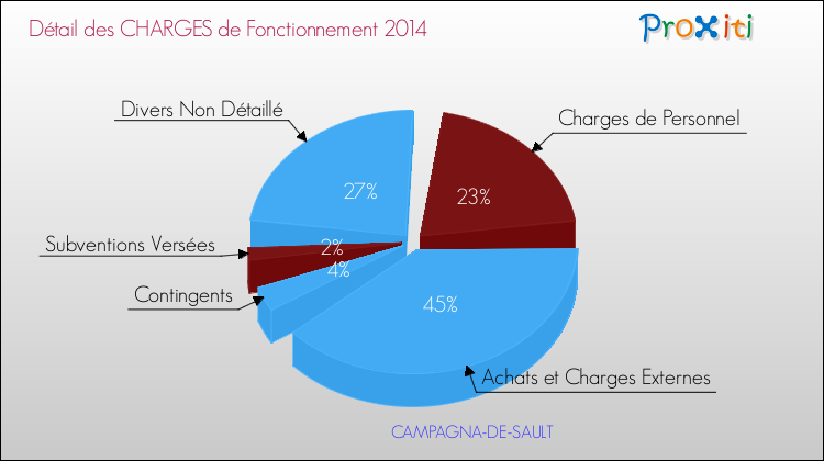 Décomposition des Charges de Fonctionnement 2014 de la commune de CAMPAGNA-DE-SAULT Charges de Fonctionnement 2014 pour la commune de CAMPAGNA-DE-SAULT