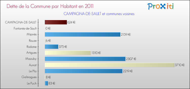 Dette par habitant de la commune en 2011 pour CAMPAGNA-DE-SAULT et les communes proches Comparaison de la dette par habitant de la commune en 2011 pour CAMPAGNA-DE-SAULT et les communes voisines