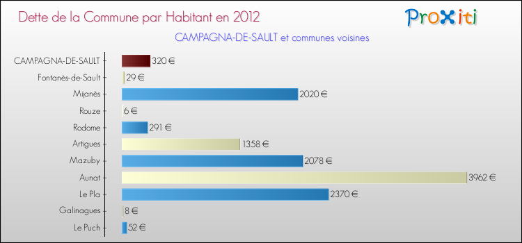 Dette par habitant de la commune en 2012 pour CAMPAGNA-DE-SAULT et les communes proches Comparaison de la dette par habitant de la commune en 2012 pour CAMPAGNA-DE-SAULT et les communes voisines