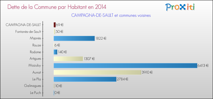 Dette par habitant de la commune en 2014 pour CAMPAGNA-DE-SAULT et les communes proches Comparaison de la dette par habitant de la commune en 2014 pour CAMPAGNA-DE-SAULT et les communes voisines