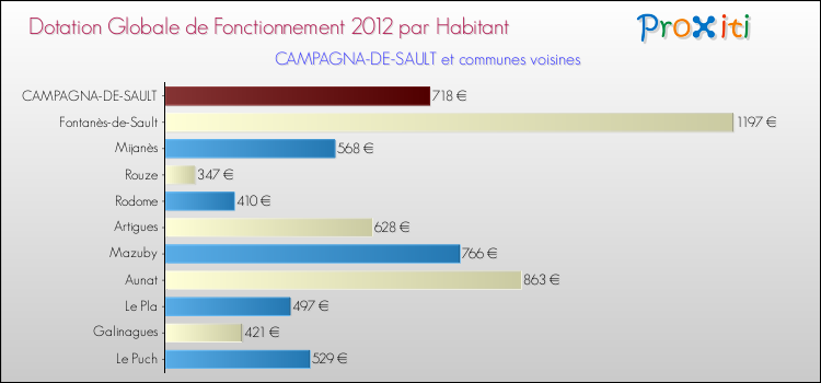 Montant des dotations globales de fonctionnement DGF par Habitant pour CAMPAGNA-DE-SAULT et les communes proches Comparaison des des dotations globales de fonctionnement DGF par habitant pour CAMPAGNA-DE-SAULT et les communes voisines
