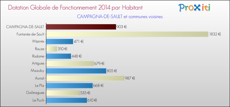 Montant des dotations globales de fonctionnement DGF par Habitant pour CAMPAGNA-DE-SAULT et les communes proches en 2014. Comparaison des des dotations globales de fonctionnement DGF par habitant pour CAMPAGNA-DE-SAULT et les communes voisines en 2014.
