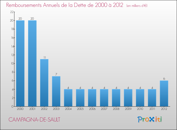 Evolution de l'annuité de la dette pour la commune de CAMPAGNA-DE-SAULT de 2000 à 2012 Annuités de la dette pour CAMPAGNA-DE-SAULT de 2000 à 2012