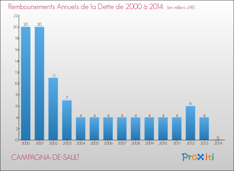 Evolution de l'annuité de la dette pour la commune de CAMPAGNA-DE-SAULT de 2000 à 2014 Annuités de la dette pour CAMPAGNA-DE-SAULT de 2000 à 2014