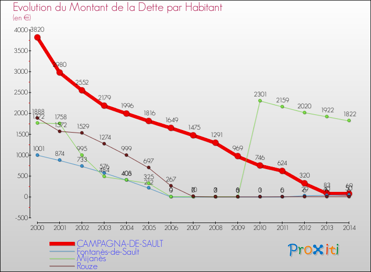 Evolution de la dette par habitant pour la commune de CAMPAGNA-DE-SAULT et les communes proches de 2000 à 2014 Comparaison de la dette par habitant pour CAMPAGNA-DE-SAULT et les communes voisines de 2000 à 2014