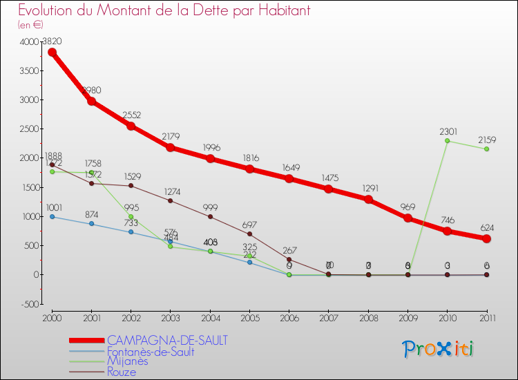 Evolution de la dette par habitant pour la commune de CAMPAGNA-DE-SAULT et les communes proches Comparaison de la dette par habitant pour CAMPAGNA-DE-SAULT et les communes voisines