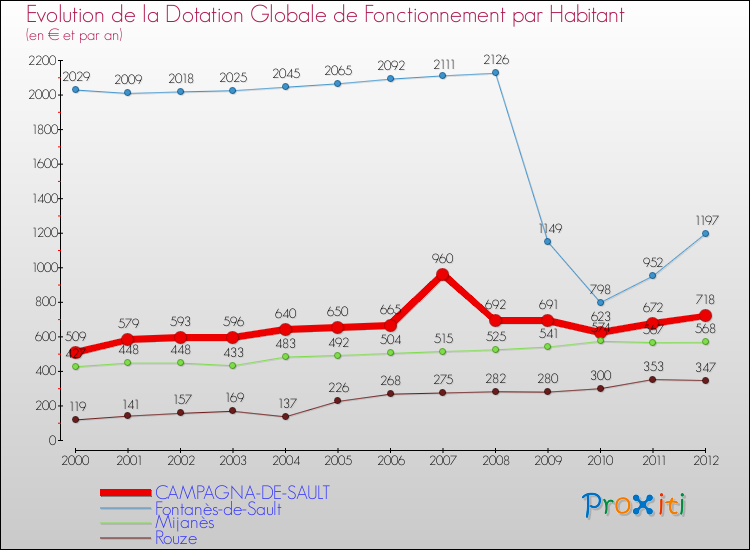 Evolution et montant de la dotation globale de fonctionnement par Habitant pour CAMPAGNA-DE-SAULT et les communes proches Comparaison des dotations globales de fonctionnement par habitant pour CAMPAGNA-DE-SAULT et les communes voisines