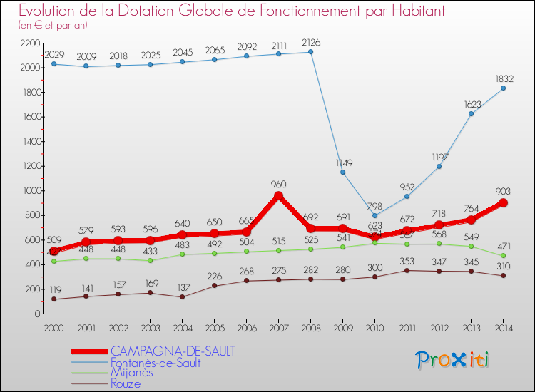 Evolution et montant de la dotation globale de fonctionnement par Habitant pour CAMPAGNA-DE-SAULT et les communes proches de 2000 à 2014. Comparaison des dotations globales de fonctionnement par habitant pour CAMPAGNA-DE-SAULT et les communes voisines de 2000 à 2014.