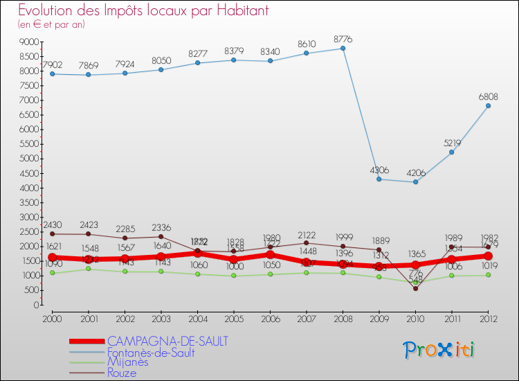 Evolution et montant des impôts locaux par Habitant pour CAMPAGNA-DE-SAULT et les communes proches Comparaison des impôts locaux par habitant pour CAMPAGNA-DE-SAULT et les communes voisines