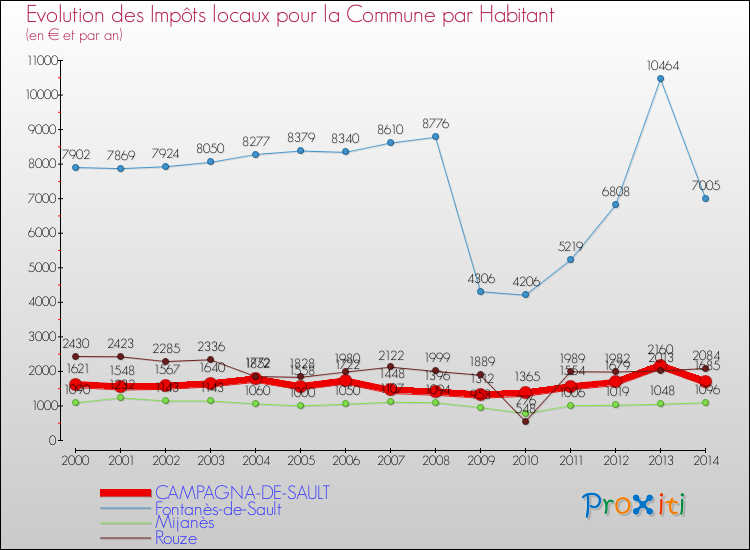 Evolution et montant des impôts locaux par Habitant pour CAMPAGNA-DE-SAULT et les communes proches de 2000 à 2014 Comparaison des impôts locaux par habitant pour CAMPAGNA-DE-SAULT et les communes voisines de 2000 à 2014