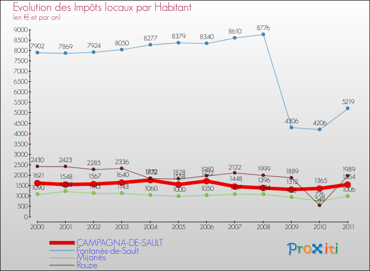 Evolution et montant des impôts locaux par Habitant pour CAMPAGNA-DE-SAULT et les communes proches Comparaison des impôts locaux par habitant pour CAMPAGNA-DE-SAULT et les communes voisines