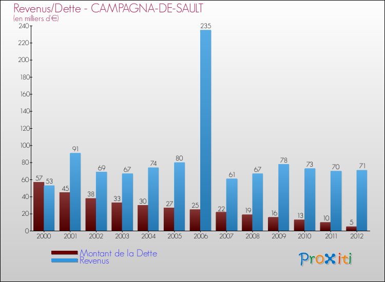 Evolution comparée de la dette et des revenus pour la commune de CAMPAGNA-DE-SAULT de 2000 à 2012 Comparaison de la dette et des revenus pour CAMPAGNA-DE-SAULT de 2000 à 2012