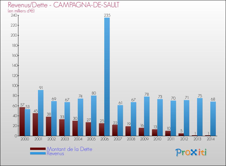 Evolution comparée de la dette et des revenus pour la commune de CAMPAGNA-DE-SAULT de 2000 à 2014 Comparaison de la dette et des revenus pour CAMPAGNA-DE-SAULT de 2000 à 2014