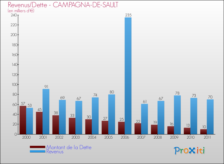 Evolution comparée de la dette et des revenus pour la commune de CAMPAGNA-DE-SAULT de 2000 à 2011 Comparaison de la dette et des revenus pour CAMPAGNA-DE-SAULT de 2000 à 2011